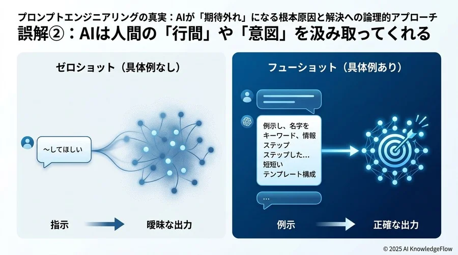 誤解②：AIは人間の「行間」や「意図」を汲み取ってくれる - Section Image
