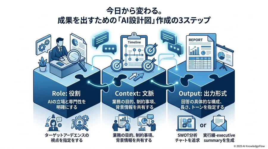 今日から変わる。成果を出すための「AI設計図」作成の3ステップ - Section Image 3