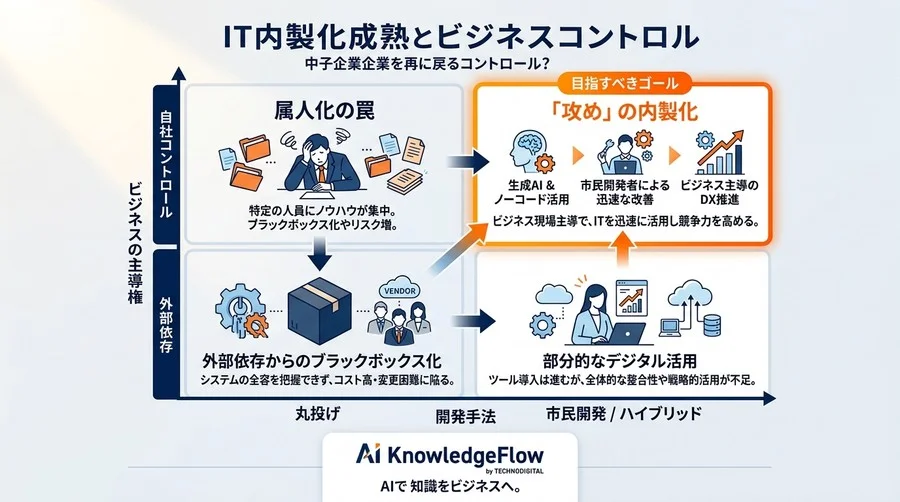 エンジニア不在でも実現できる中堅企業の「IT内製化」実践アプローチ：主導権を取り戻す3つのステップ - Conclusion Image
