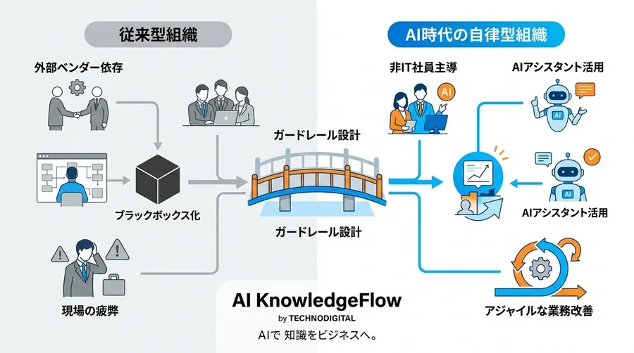 エンジニア採用は不要？IT未経験の現場がAIを武器に自社業務をハックする内製化アプローチ - Conclusion Image