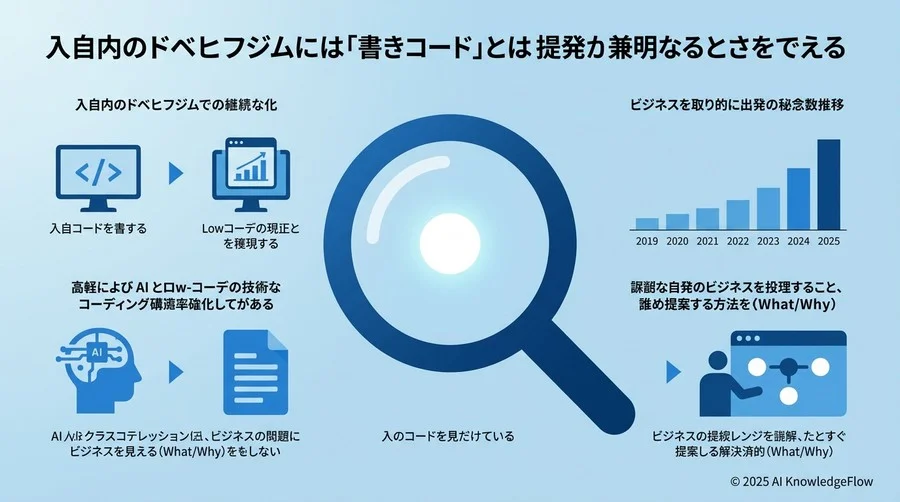 私の見解：内製化の本質は「コードを書くこと」ではなく「業務を再定義する力」にある - Section Image