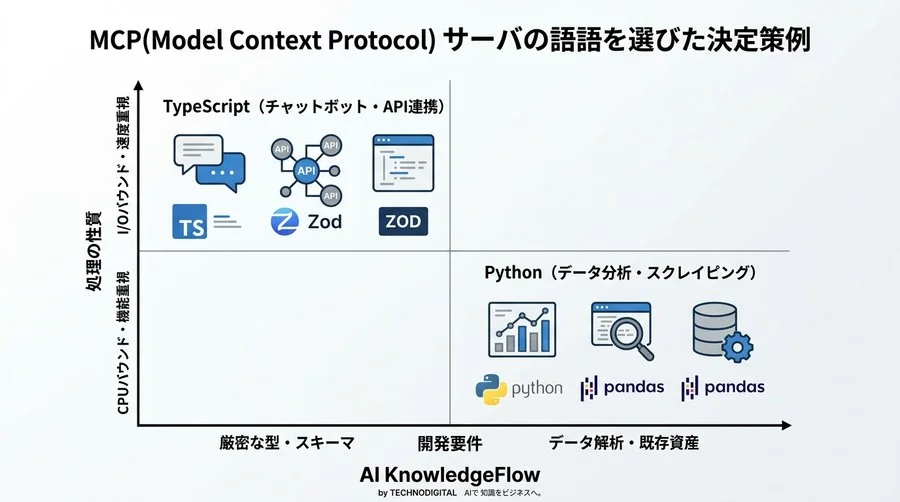 AIエージェントの性能を左右するMCPサーバ構築：TypeScriptとPythonの比較と最適解 - Conclusion Image
