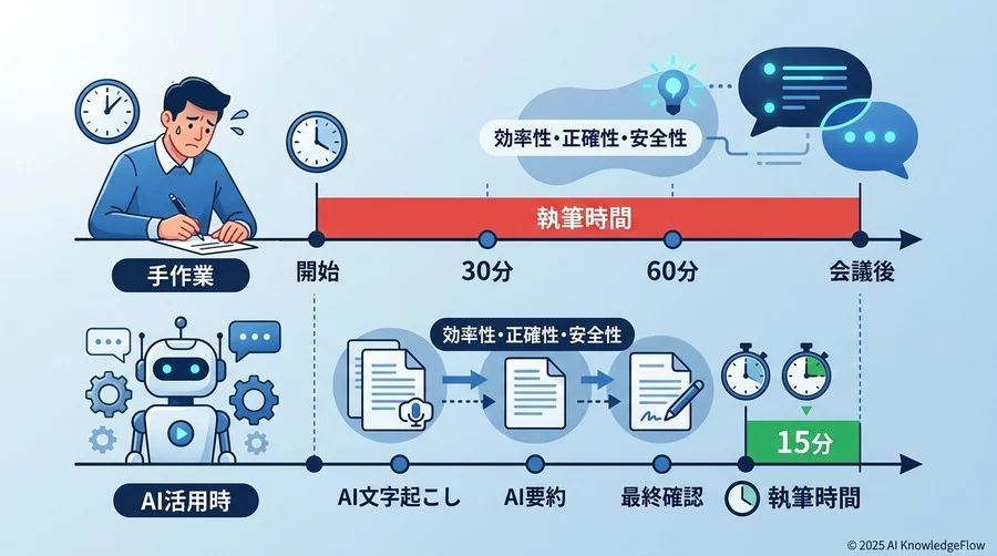 メリット①：非生産的な「執筆時間」の劇的な削減 - Section Image