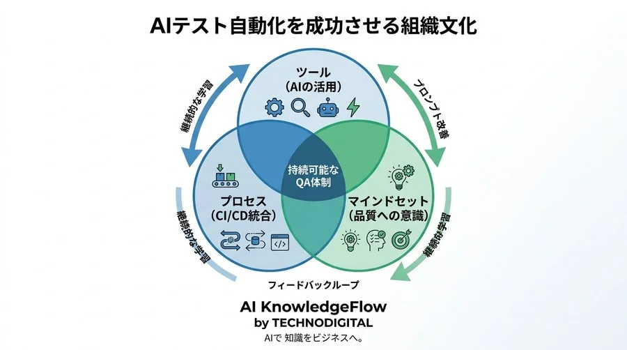 現場主導で実現するAIテスト・デバッグ自動化の実践アプローチとROI算出ガイド - Conclusion Image