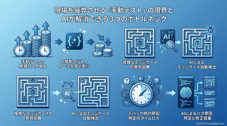 現場を疲弊させる「手動テスト」の限界とAIが解消できる3つのボトルネック - Section Image
