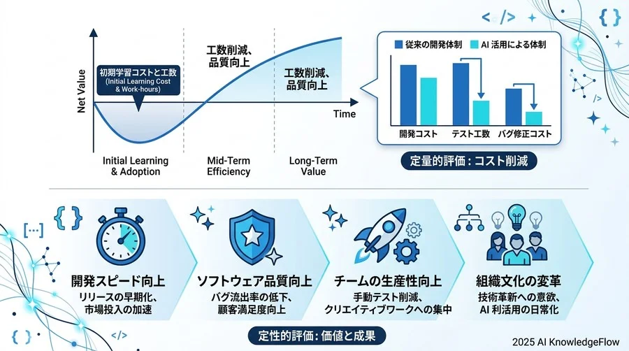 5. 費用対効果（ROI）をどう算出するか？定量的・定性的評価のフレームワーク - Section Image 3
