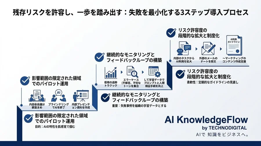 「AI導入が怖い」を確信に変える部門別ユースケースとリスク評価マップ - Conclusion Image
