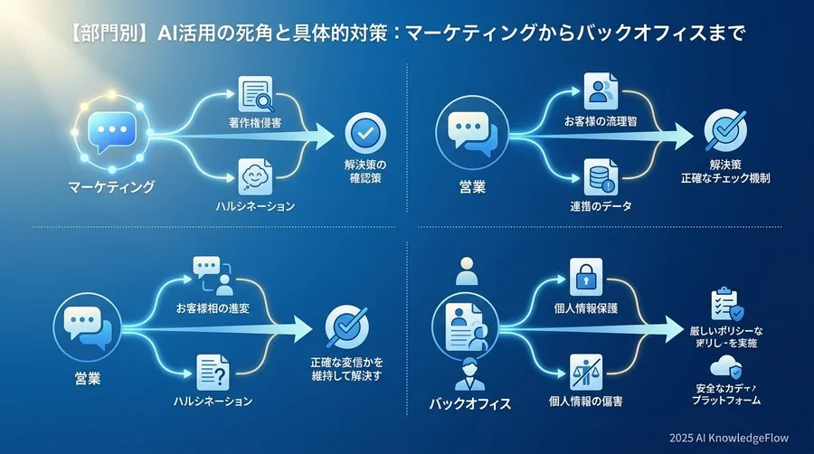 【部門別】AI活用の死角と具体的対策：マーケティングからバックオフィスまで - Section Image