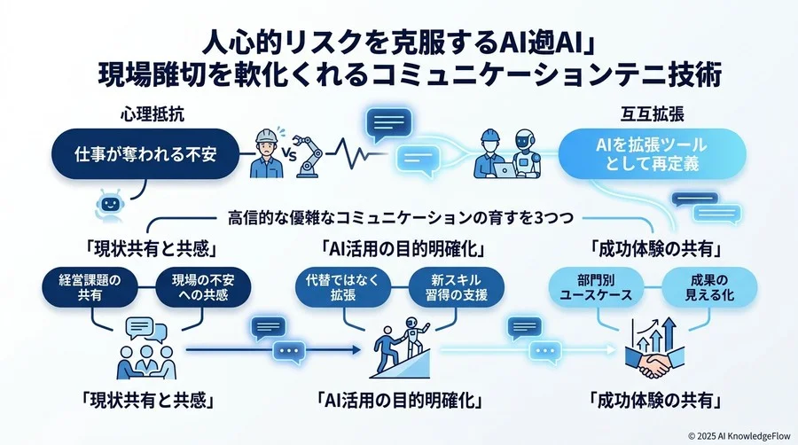 「人間 vs AI」の心理的リスクを克服する：現場の拒否反応を和らげるコミュニケーション術 - Section Image 3