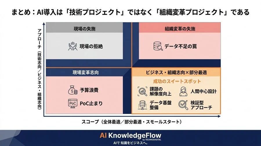 なぜあなたのAIプロジェクトは「PoC止まり」で終わるのか？成功率を劇的に変えるリスク回避の視点 - Conclusion Image