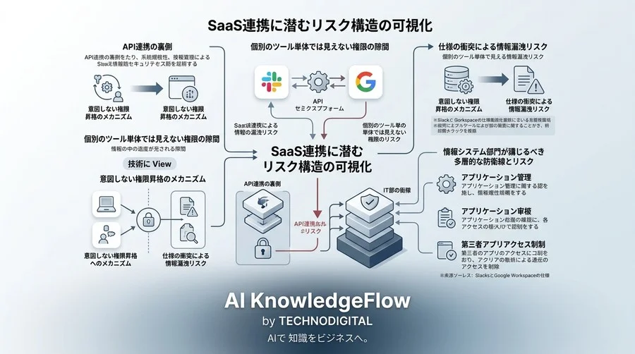 SaaS連携に潜むリスク構造の可視化：SlackとGoogle Workspaceの仕様衝突を紐解く - Conclusion Image