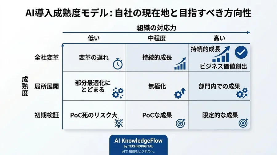 AI導入の8割が失敗する理由とは？PoC死を防ぐ3つのチェックリストと回避策 - Conclusion Image