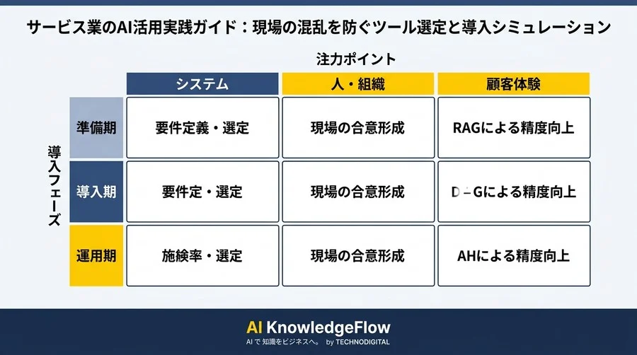 サービス業のAI活用実践ガイド：現場の混乱を防ぐツール選定と導入シミュレーション - Conclusion Image