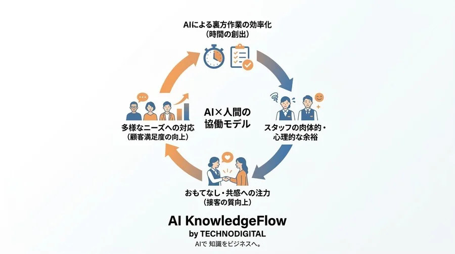 おもてなしの敵ではない？サービス業の深刻な人手不足を解消する、現場のためのやさしいAI導入・活用ガイド - Conclusion Image