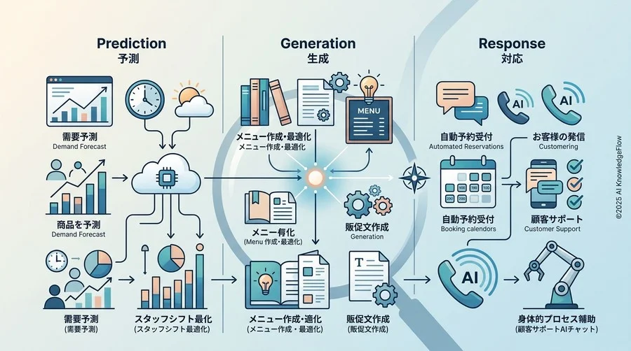 サービス業の現場で活躍するAIの3つの顔 - Section Image