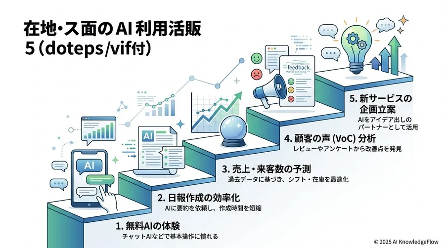 現場で明日から試せるAI活用の5つのステップ - Section Image 3