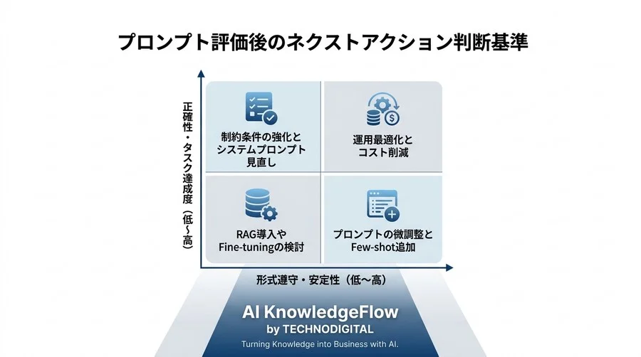 AI導入の成否を分けるプロンプト品質管理。LLMの精度を客観的に測定する4つの評価指標と実践アプローチ - Conclusion Image
