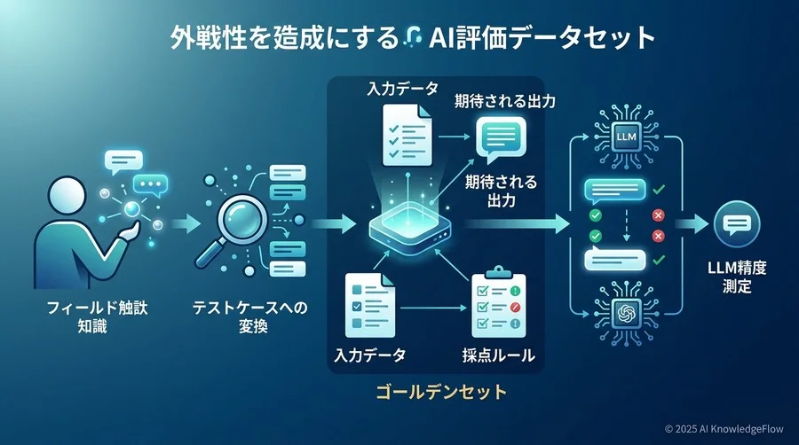 【実践】評価用データセット（ゴールデンセット）の構築手順 - Section Image