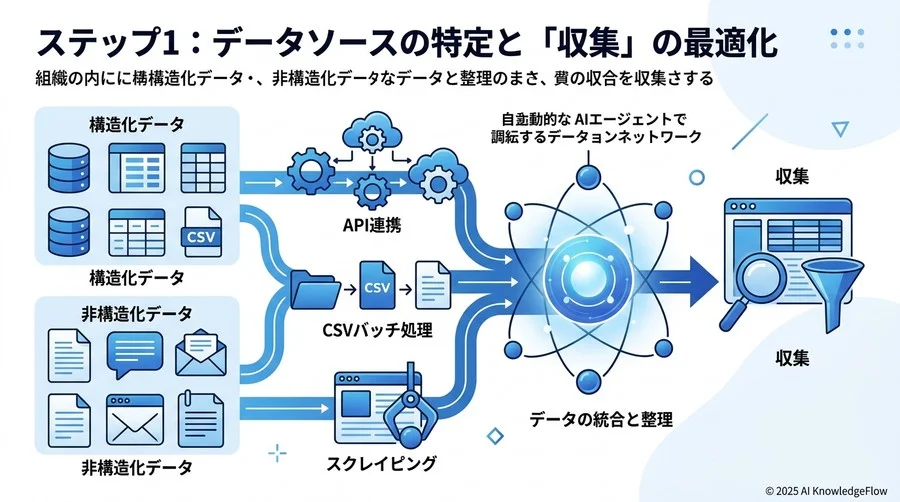 ステップ1：データソースの特定と「収集」の最適化 - Section Image