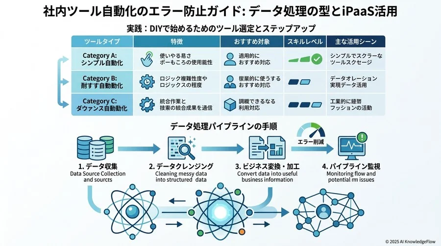ステップ4：止まらない「データパイプライン」の設計と監視 - Section Image 3