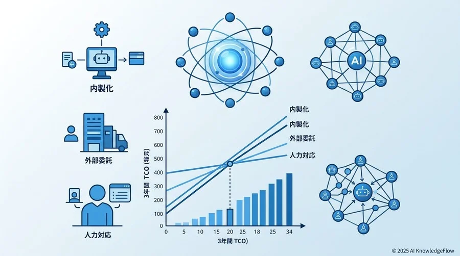 実戦的ROI計算モデル：3年間のTCO（総保有コスト）比較 - Section Image