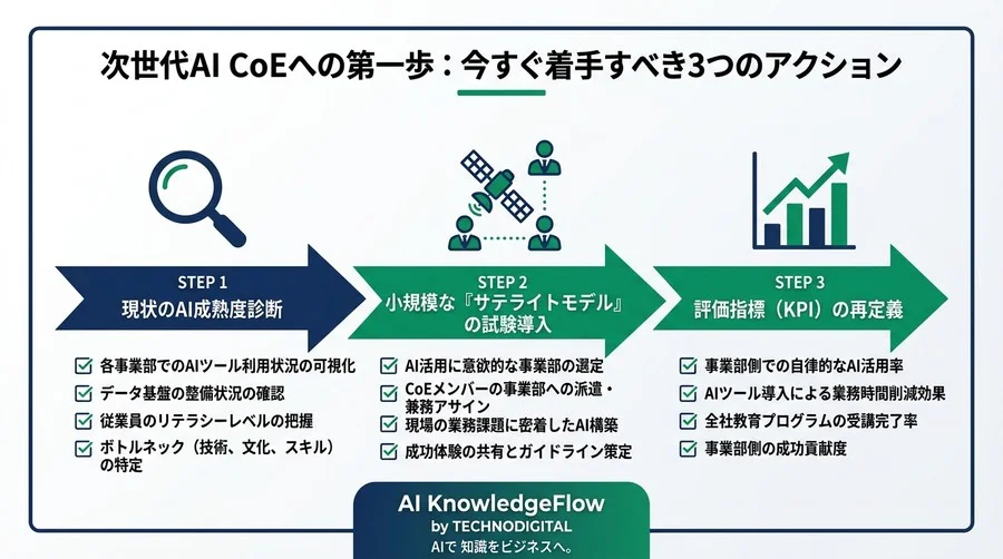 プロジェクト単位のAI活用はもう限界。全社を「AIネイティブ」に変える次世代CoEの役割と組織設計 - Conclusion Image