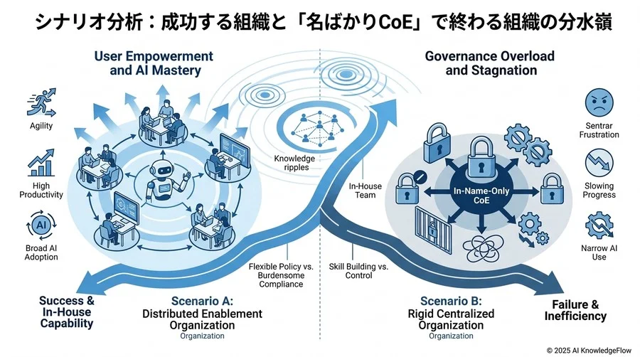 【長期展望：5年以上】AIネイティブ組織におけるCoEの消滅と昇華 - Section Image 3