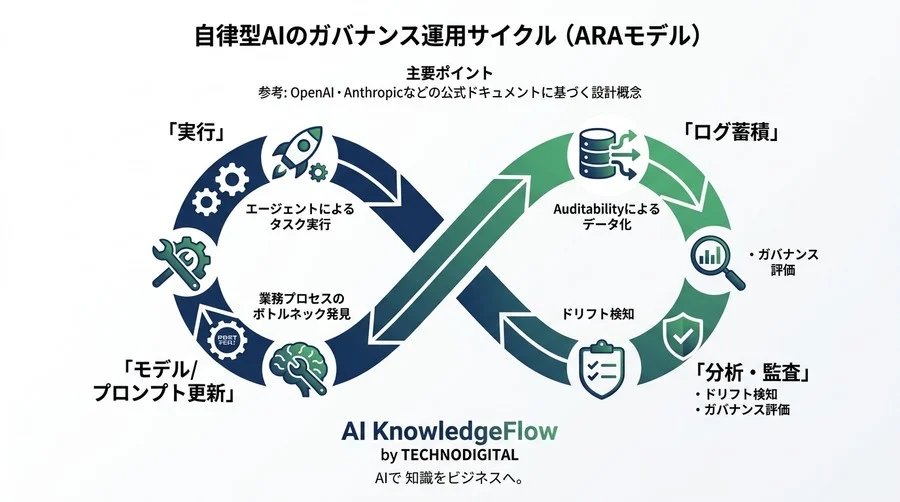 自律型AIの暴走を防ぐガバナンス戦略：エージェント時代の「ARA評価モデル」とリスク管理 - Conclusion Image