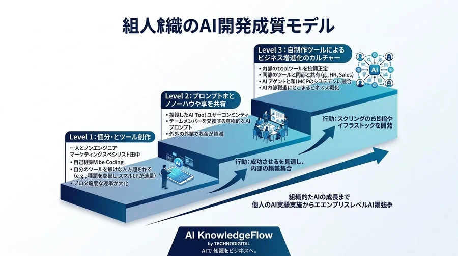「コードは書かなくていい」は本当か？非エンジニアがAIで業務ツールを自作する『バイブコーディング』実践ガイド - Conclusion Image