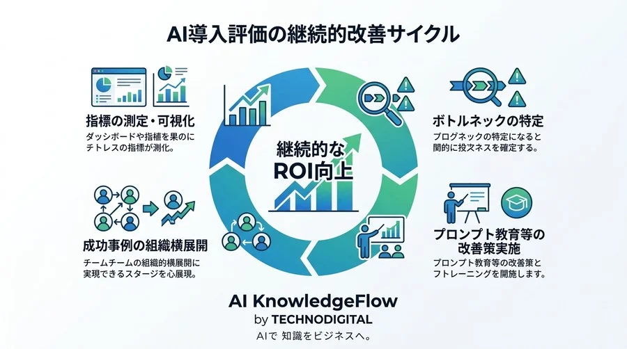 そのROI算出、現場は納得していますか？GitHub Copilotの真の価値を可視化する新基準 - Conclusion Image