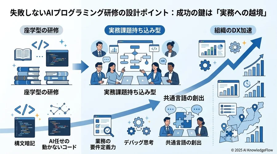 失敗しないAIプログラミング研修の設計ポイント：成功の鍵は「実務への越境」 - Section Image 3