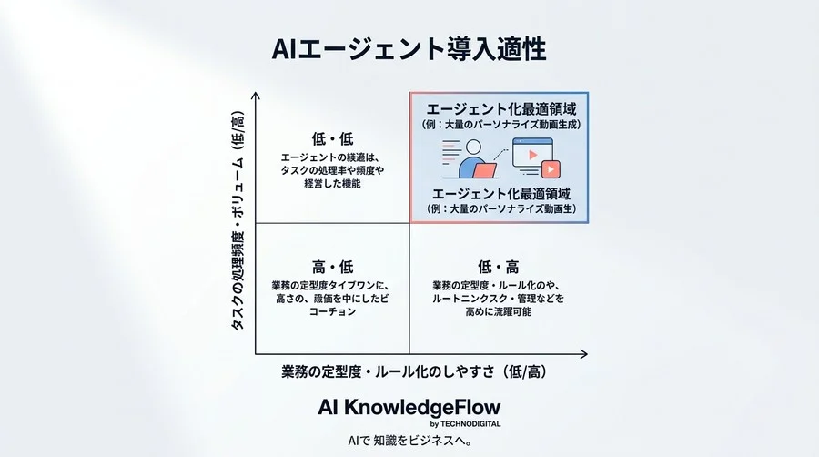 「指示待ちAI」から「自ら動くAI」へ。業務効率を劇的に変えるエージェント設計の正体と導入プロセス - Conclusion Image