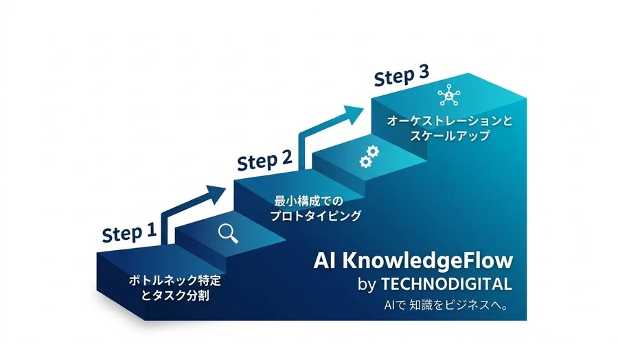 単一LLMの限界を突破する「マルチエージェント・アーキテクチャ」設計と4つの実践パターン - Conclusion Image