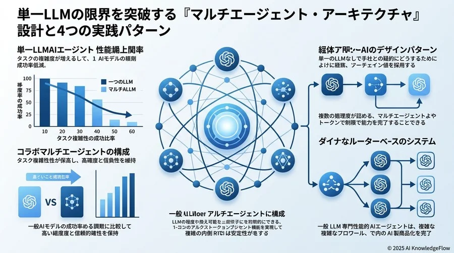 【エビデンスベース】マルチエージェント構成によるパフォーマンス改善データ - Section Image