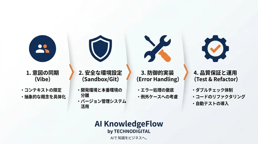 「意図」で動かすバイブコーディング：品質不安をなくす防御的AIプログラミング - Conclusion Image