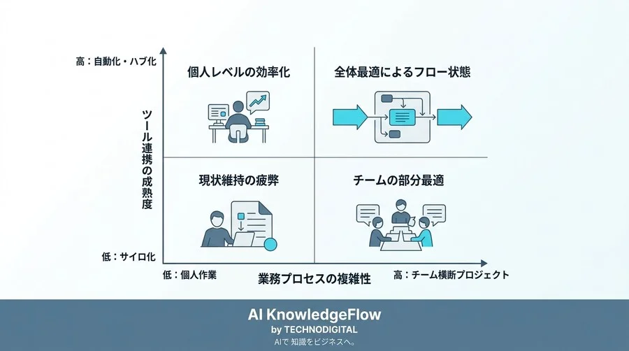 Slack×Google連携の実践アプローチ：コンテキストスイッチを防ぐ情報ハブの設計思想 - Conclusion Image