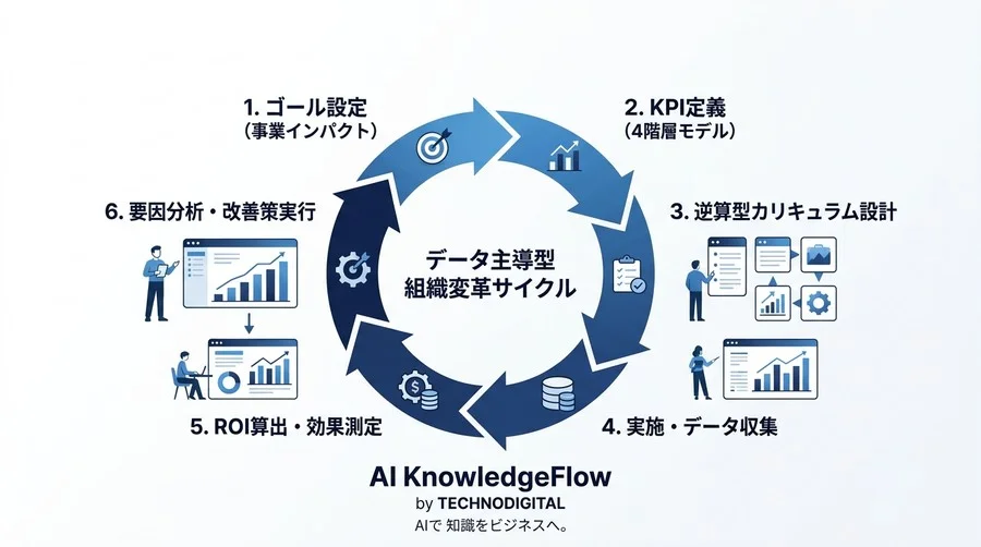 研修予算の承認を勝ち取るデータ主導型カリキュラム設計：行動変容とROIを証明するKPI設定アプローチ - Conclusion Image