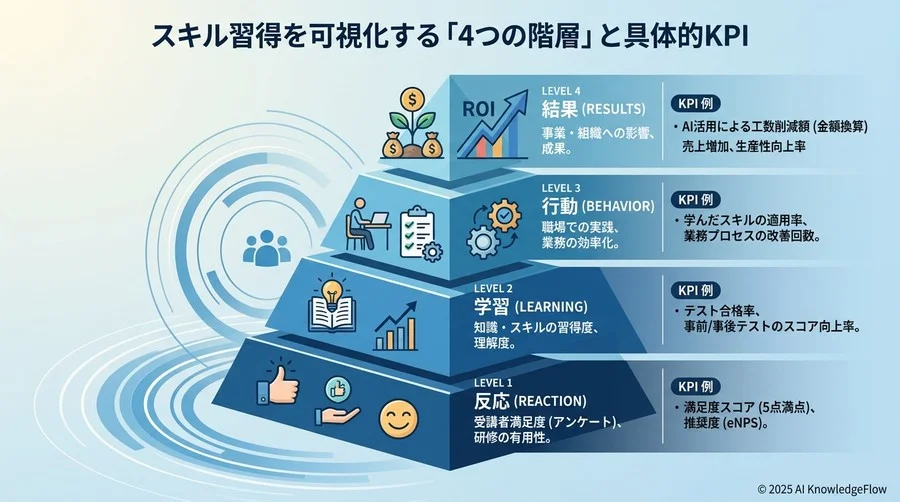 スキル習得を可視化する「4つの階層」と具体的KPI - Section Image