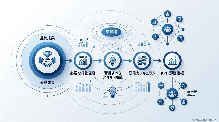 「逆算型」カリキュラム設計による指標の埋め込み方 - Section Image