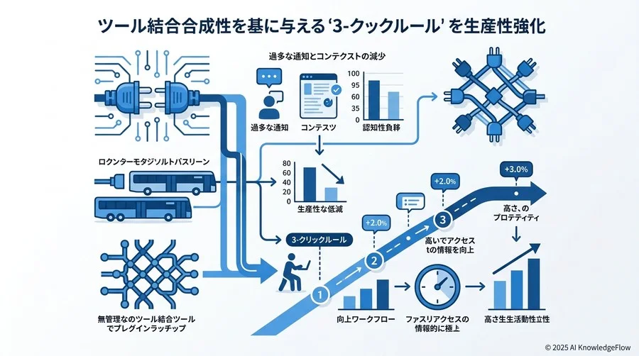 Q3：実際に成果を出した企業が実践する「3-Click Rule（3クリック・ルール）」の正体 - Section Image 3