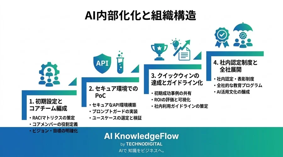DX推進マネージャーのためのAI内製化組織づくり：失敗を防ぐ体制構築と開発環境セットアップの最適解 - Conclusion Image