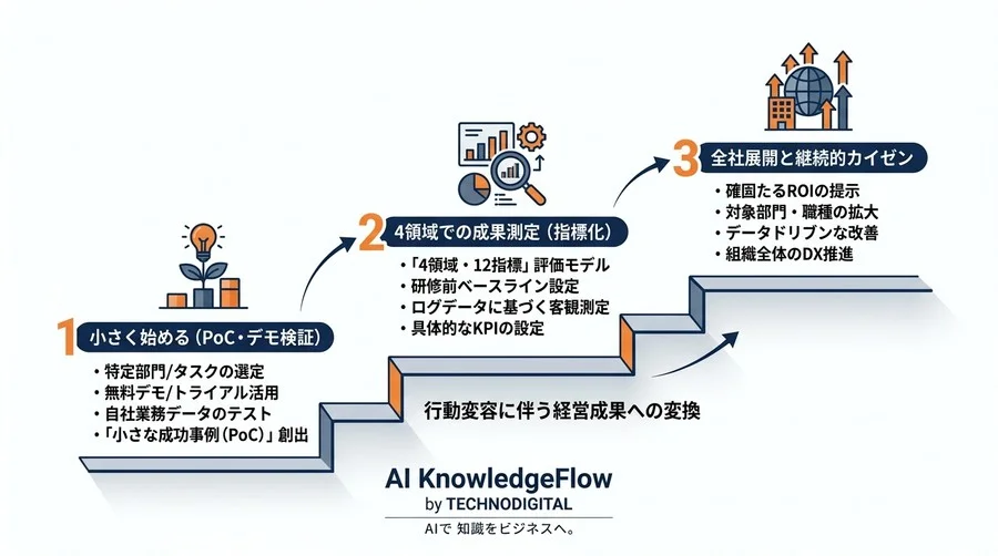 「なんとなく便利」を経営成果へ。対話型AI研修のROIを証明する4領域・12指標 - Conclusion Image