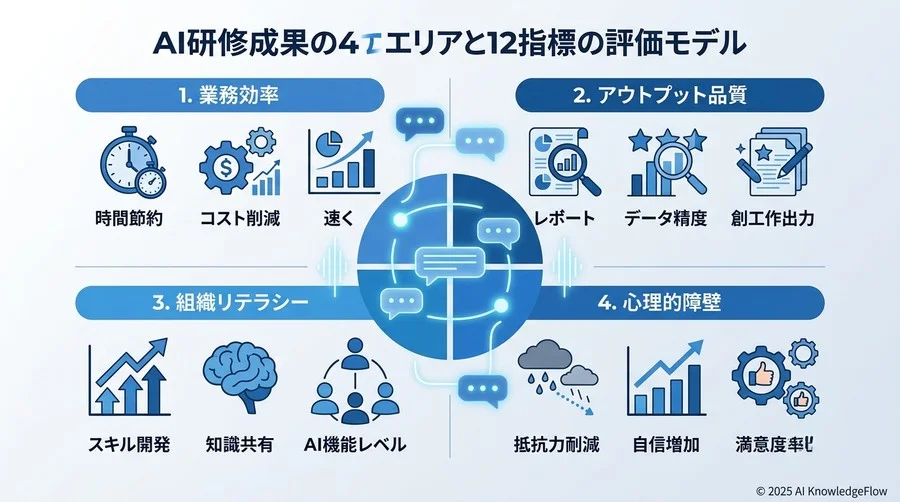 対話型AI研修の成果を可視化する「4領域・12指標」評価モデル - Section Image