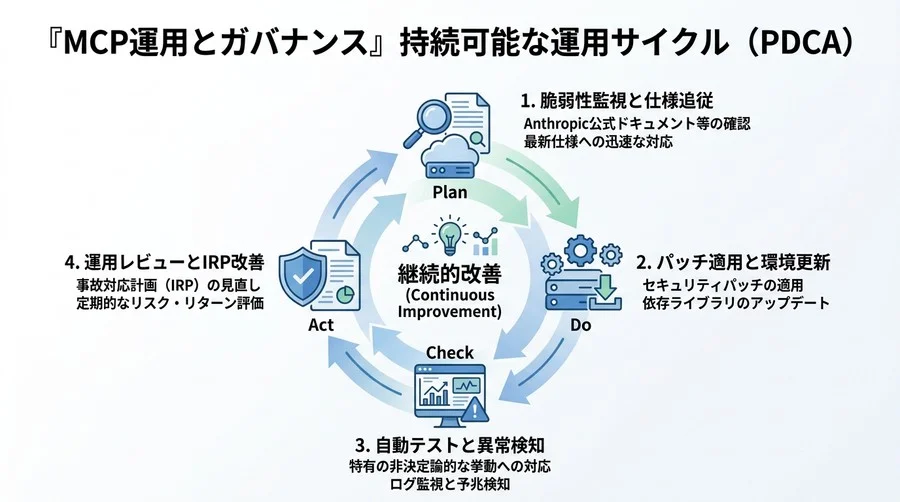 そのMCPサーバ構築は安全か？導入前に潰すべき『運用とガバナンス』の懸念を徹底解剖 - Conclusion Image