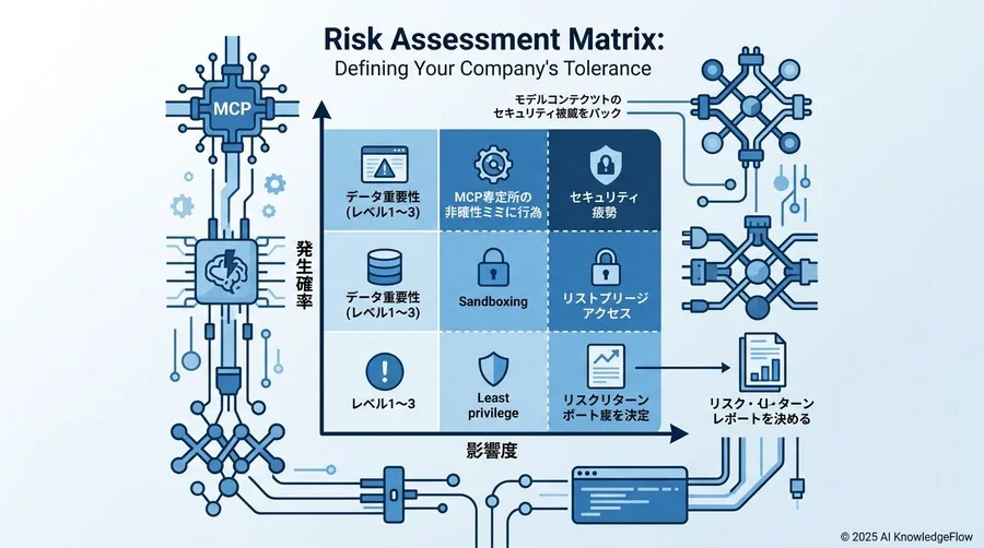 リスク評価マトリクス：自社の許容範囲を定義する - Section Image