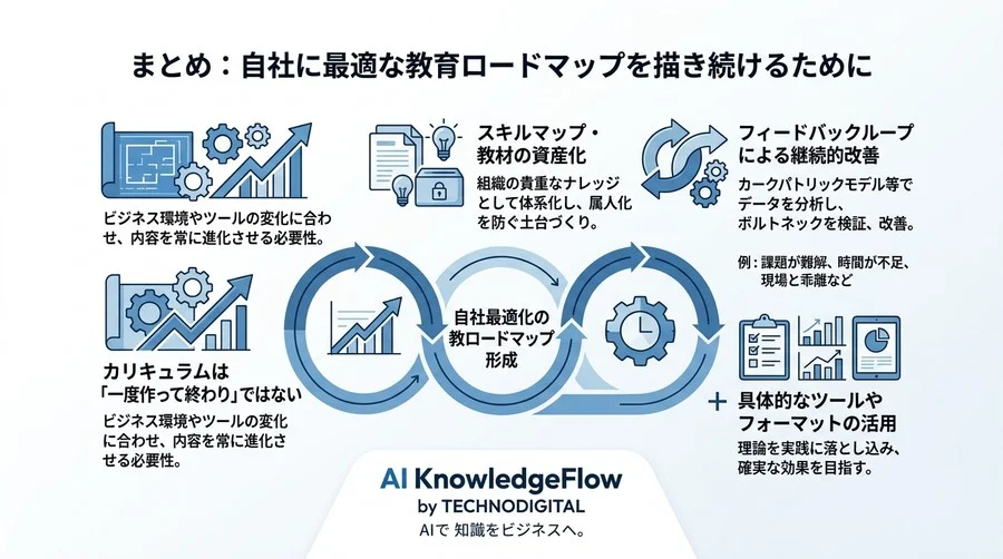 「やりっぱなし研修」から脱却するカリキュラム設計：成果に直結する教育体系構築の王道 - Conclusion Image