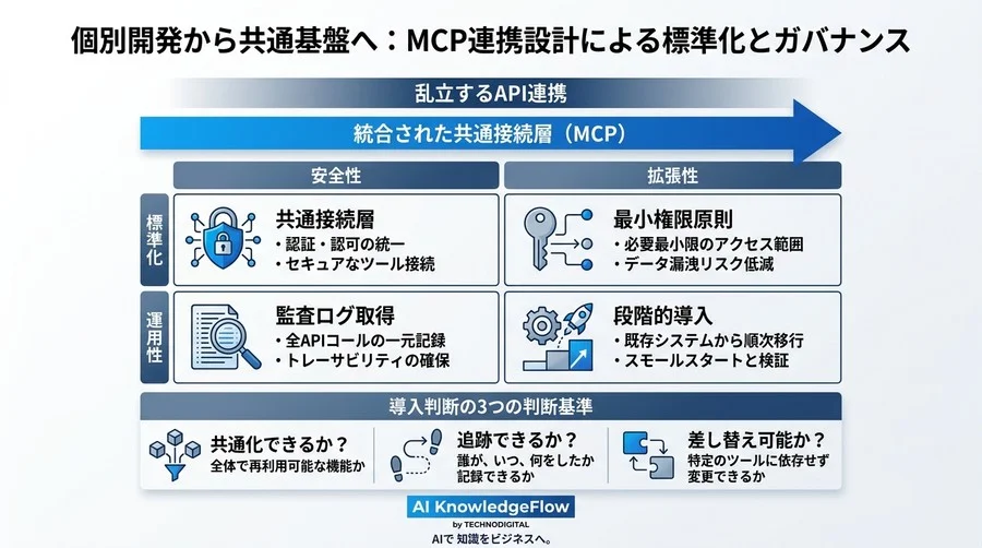 API連携の乱立を止めるMCP連携設計｜標準化で安全性と拡張性を両立する考え方 - Conclusion Image