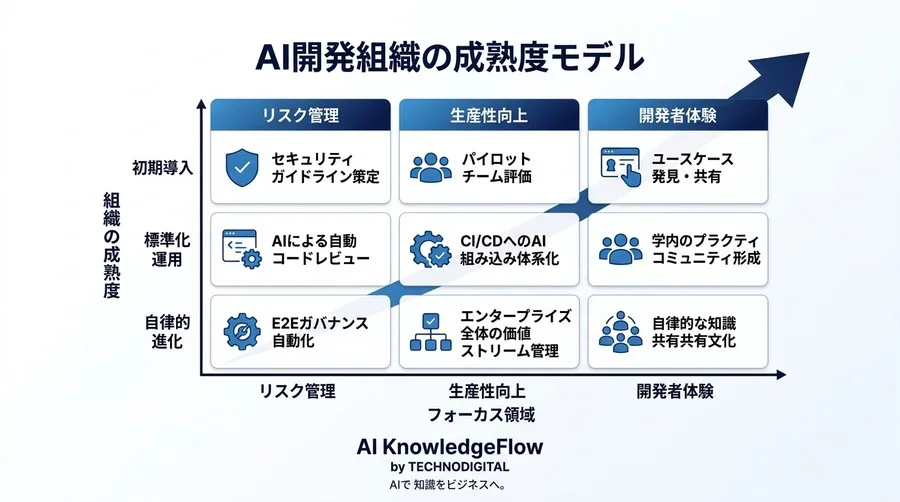 GitHub Copilot実践移行ガイド：現場の抵抗とセキュリティ不安を解消する段階的アプローチ - Conclusion Image