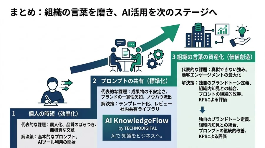 AI文章作成を組織の武器に変える、B2Bコミュニケーション戦略と品質管理 - Conclusion Image