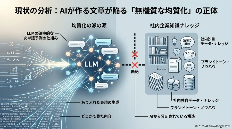 現状分析：AI生成文章が陥る「無機質な均質化」の正体 - Section Image